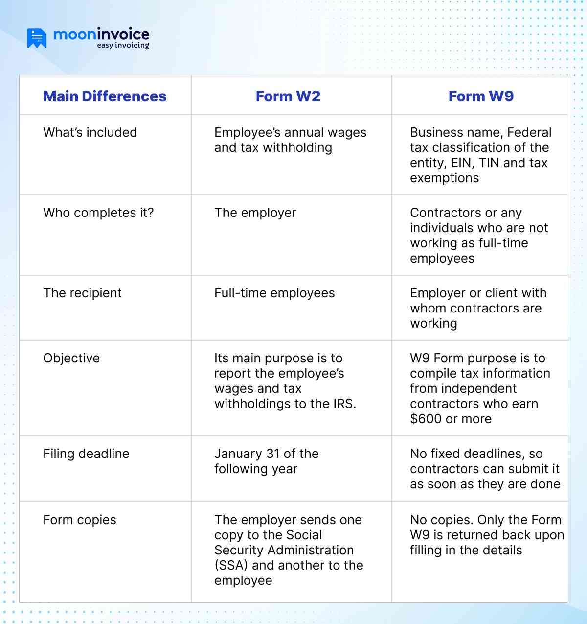 Are All W9 Forms The Same