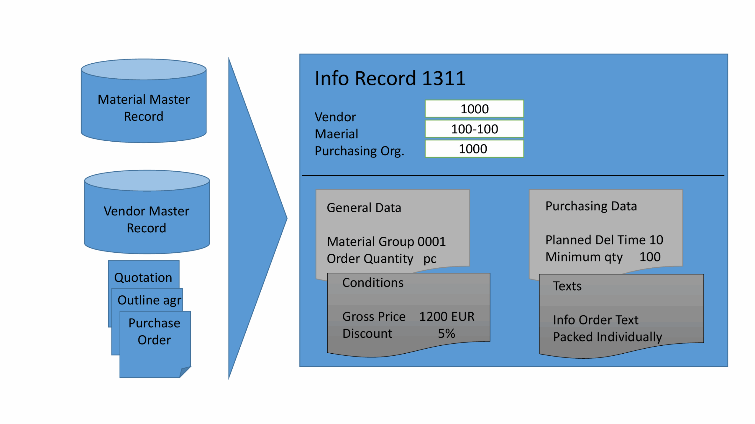 Sap Purchase Info Record My Support Solutions