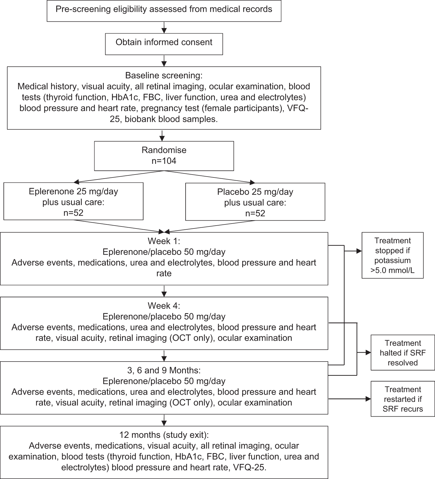 Clinical Efficacy Of Eplerenone Versus Placebo For Central Serous 