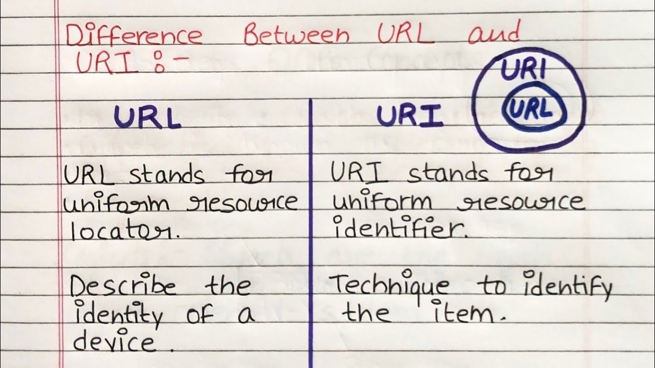 Difference Between URL And URI URI Vs URL Uniform Resource Locator