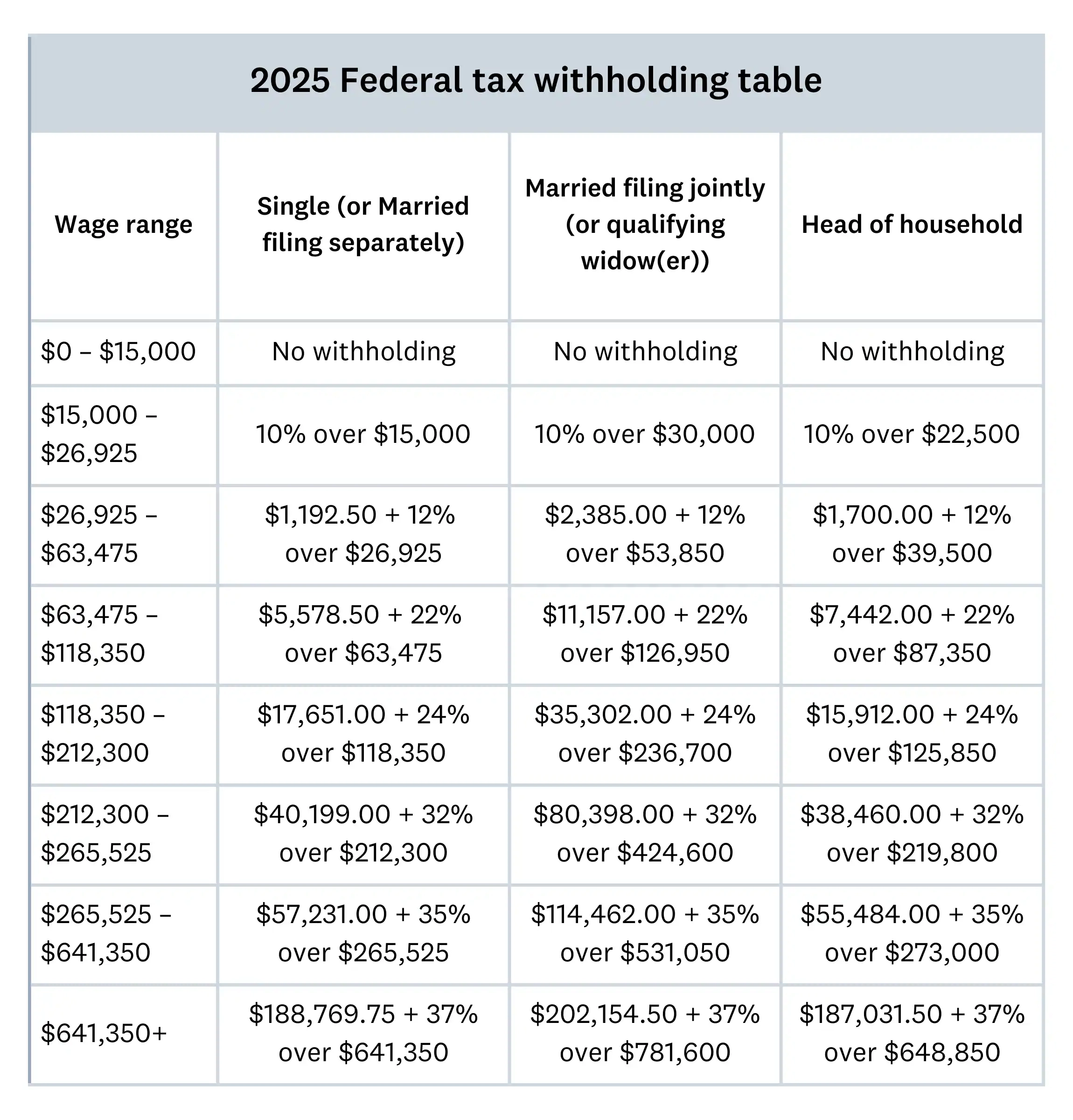 Irs Form 15 T 2025