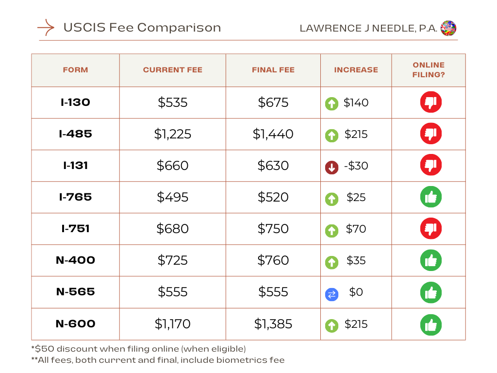 USCIS Fee Increases Lawrence J Needle P A