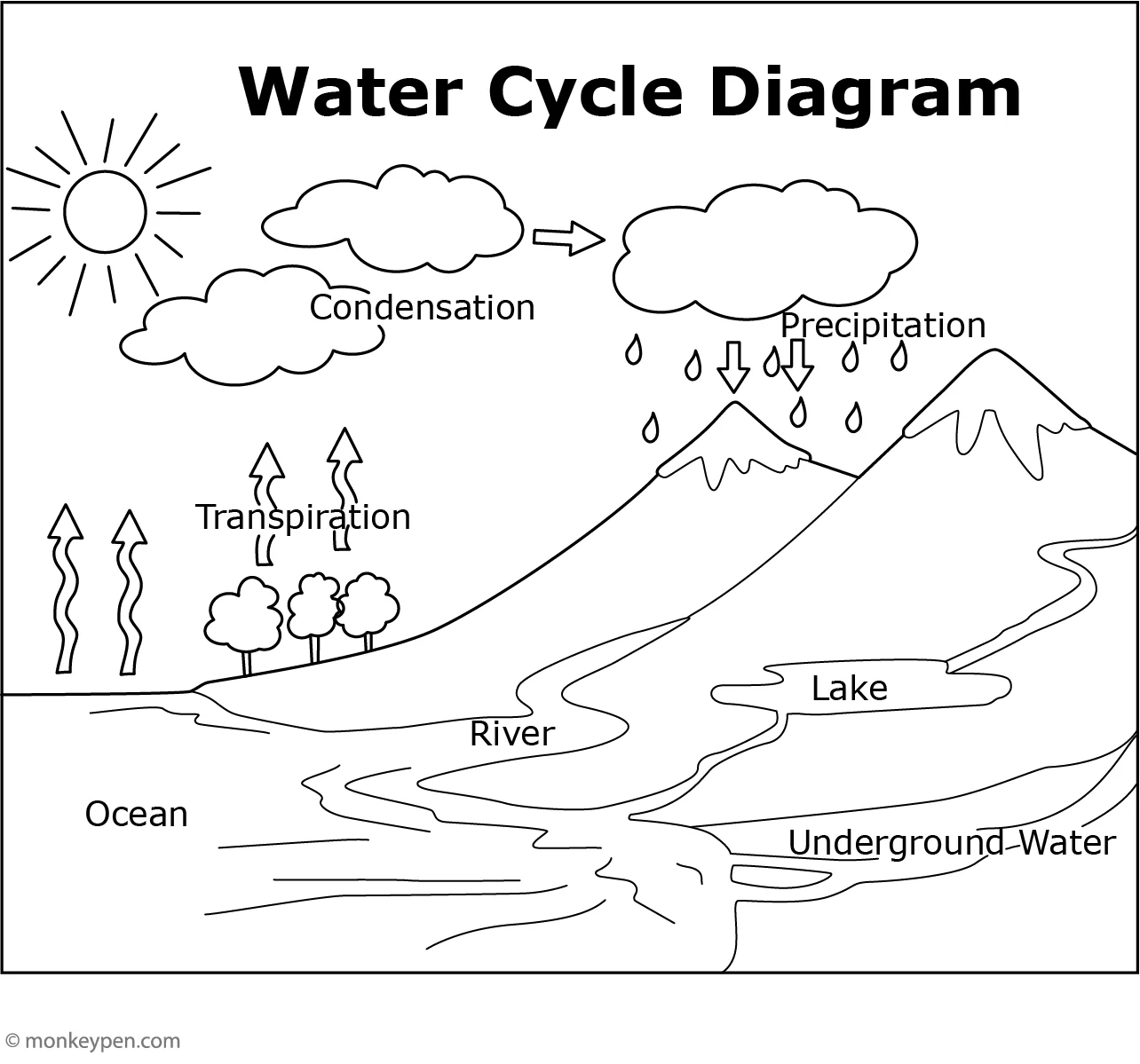 Water Cycle Printable Pdf
